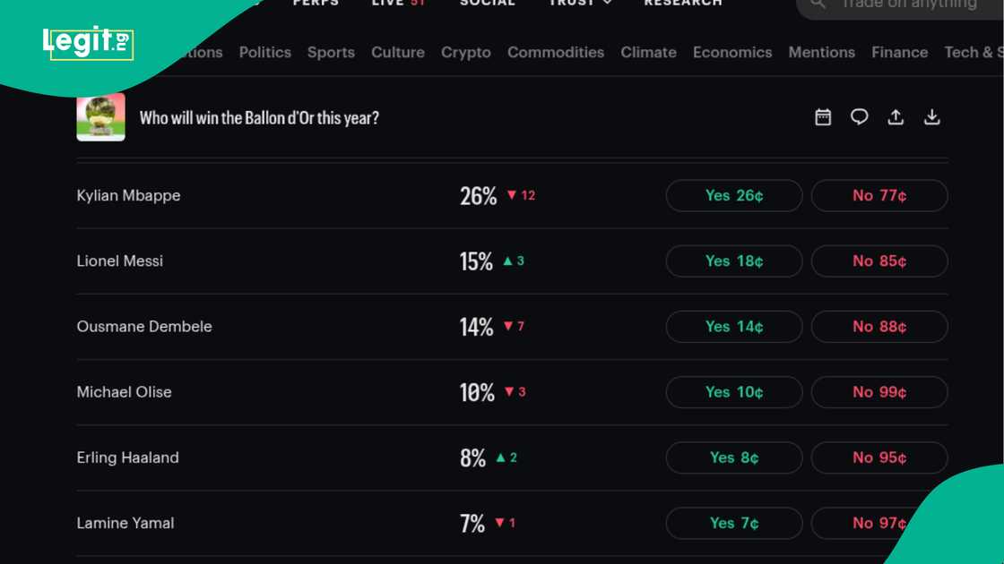 Kalshi's live forecast for the 2026 Ballon d'Or Kalshi's live forecast for the 2026 Ballon d'Or