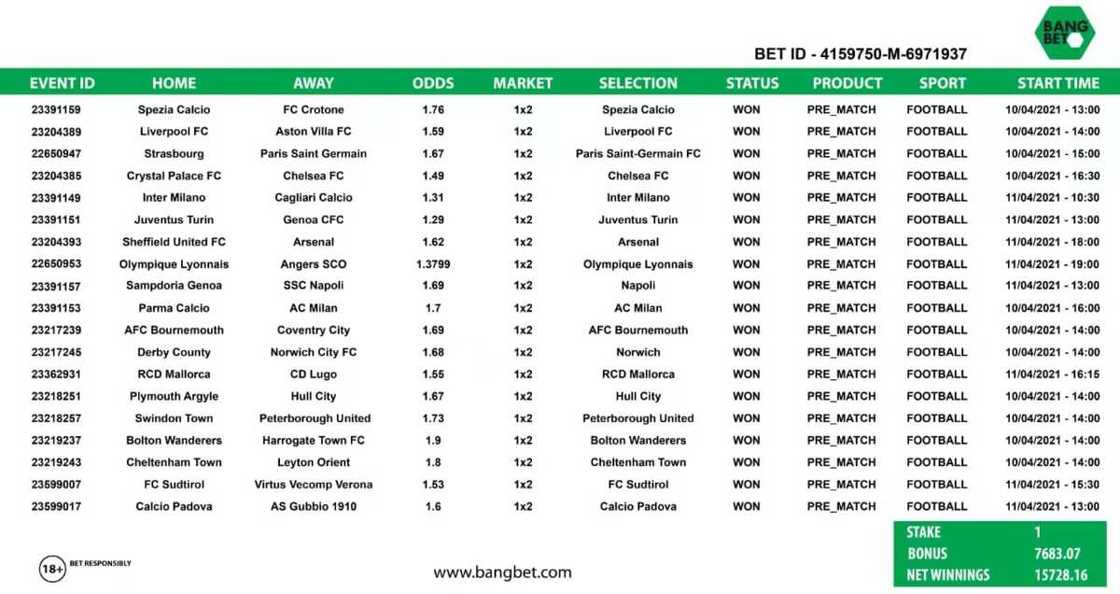 Sports bettor overcomes huge odds to win GHS15,728, the biggest bet won in the industry in 2021 Sports bettor overcomes huge odds to win GHS15,728, the biggest bet won in the industry in 2021