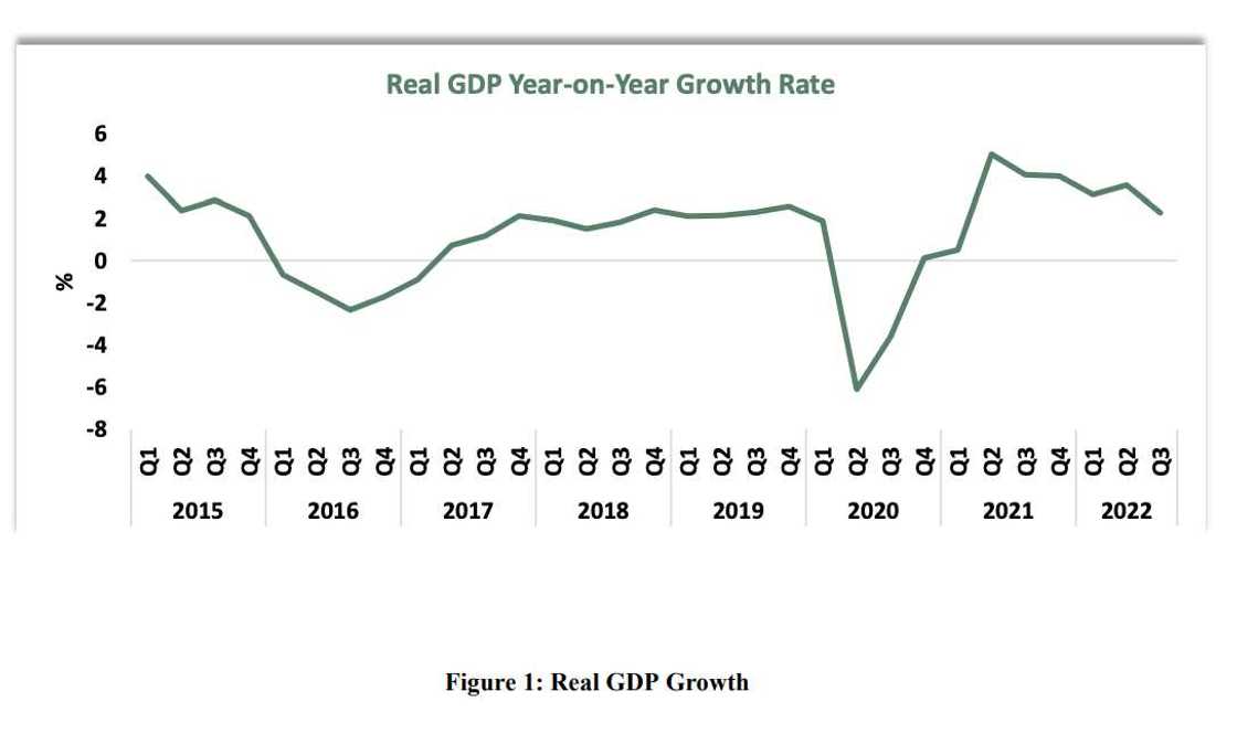 Nigeria's GDP growth falls Nigeria's GDP growth falls