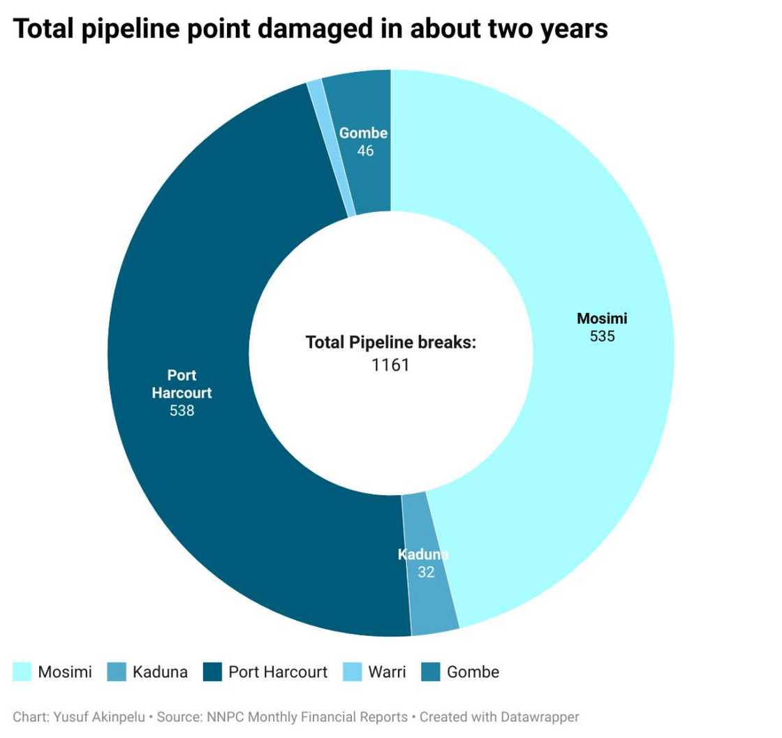 Rahoto: Biliyoyin kudin da Najeriya ke tafka asara duk shekara a gyaran bututun mai Rahoto: Biliyoyin kudin da Najeriya ke tafka asara duk shekara a gyaran bututun mai