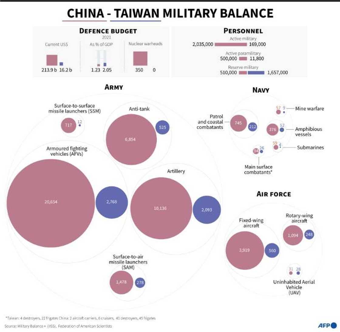 China-Taiwan military balance China-Taiwan military balance