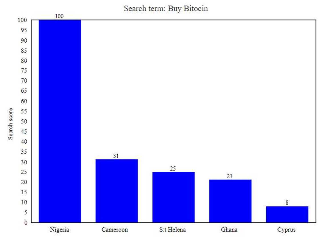 Google Trends search for Bitcoin, crypto Google Trends search for Bitcoin, crypto