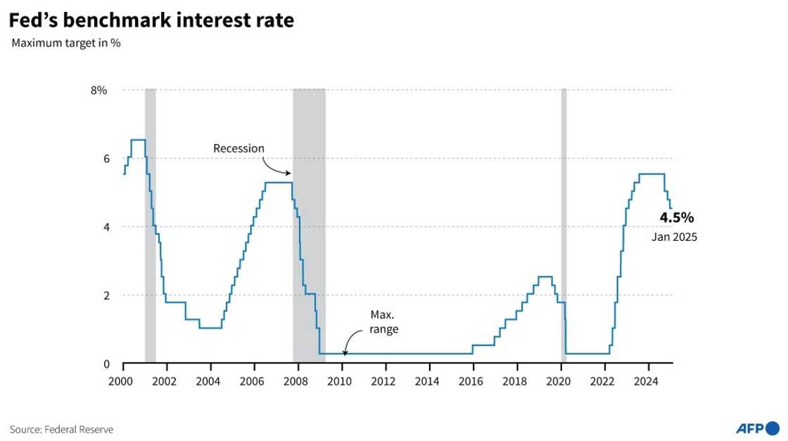 US Fed's benchmark interest rate