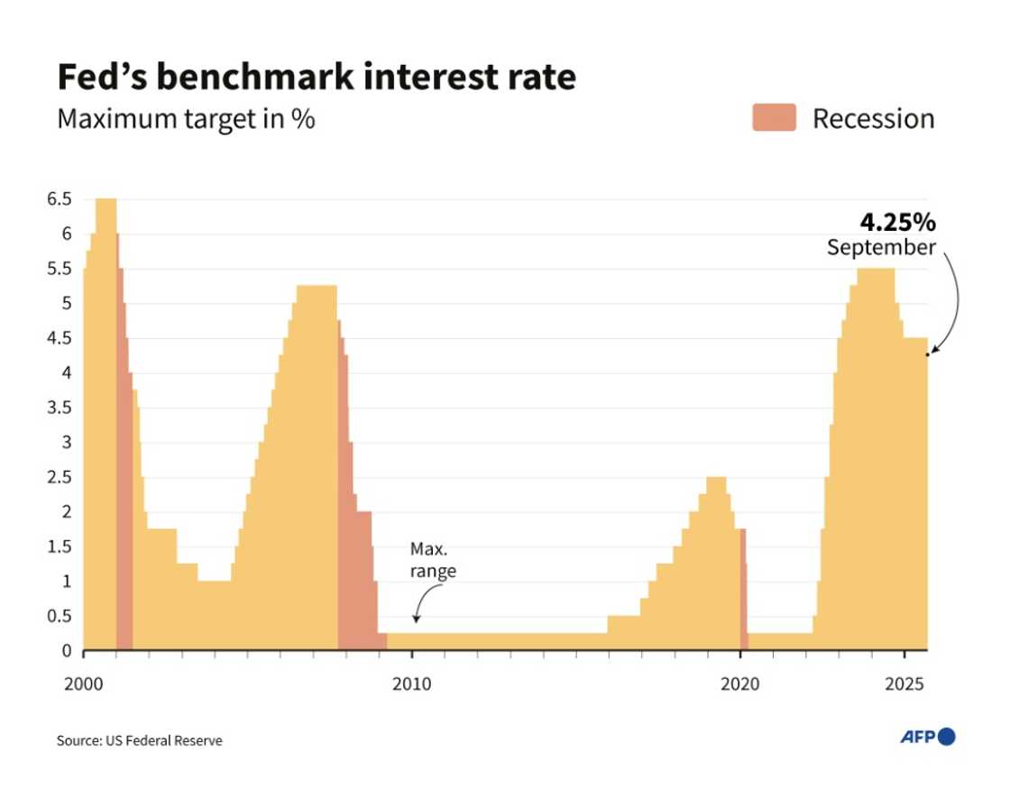 US Fed's benchmark interest rate US Fed's benchmark interest rate