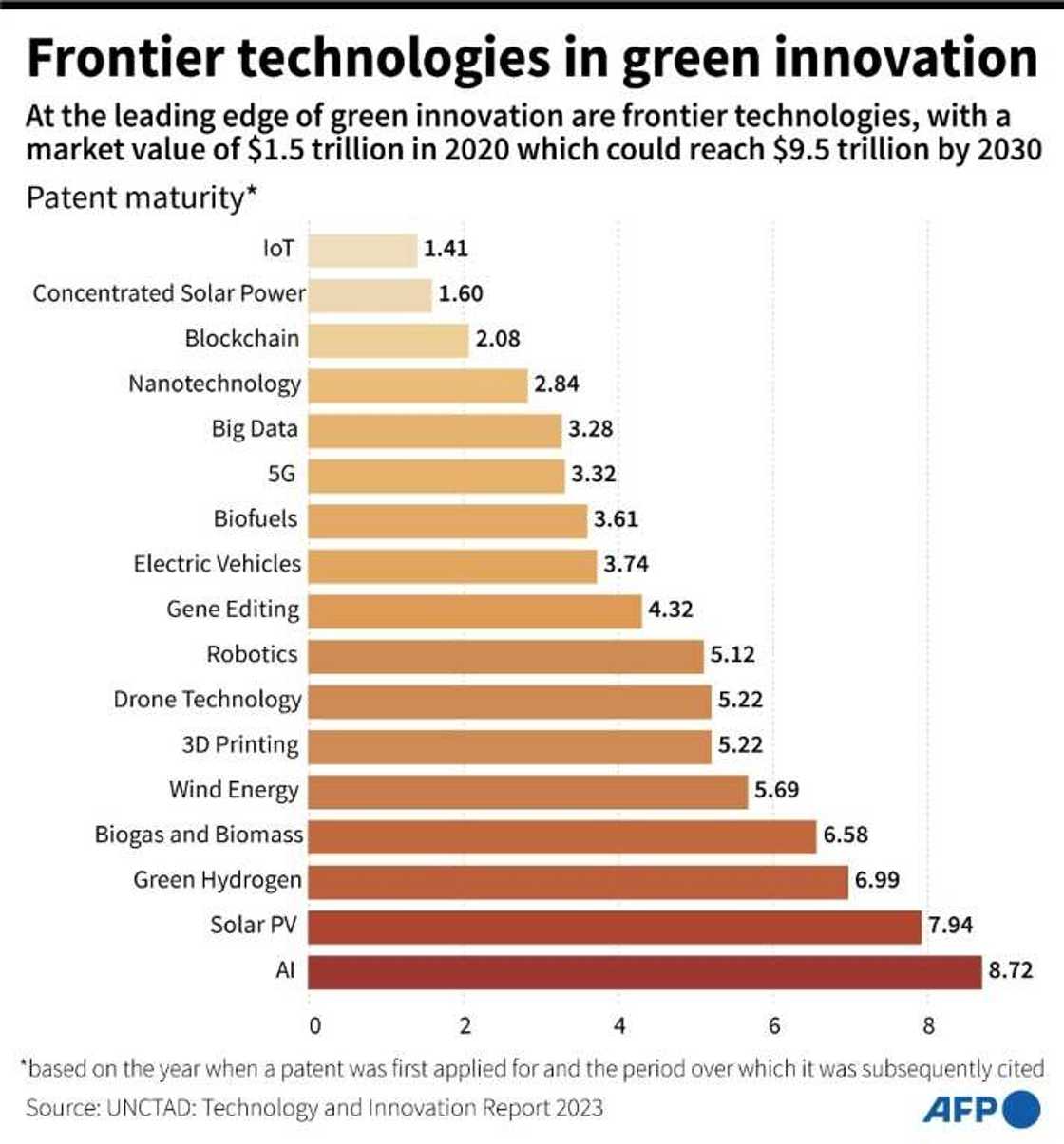 Frontier technologies in green innovation