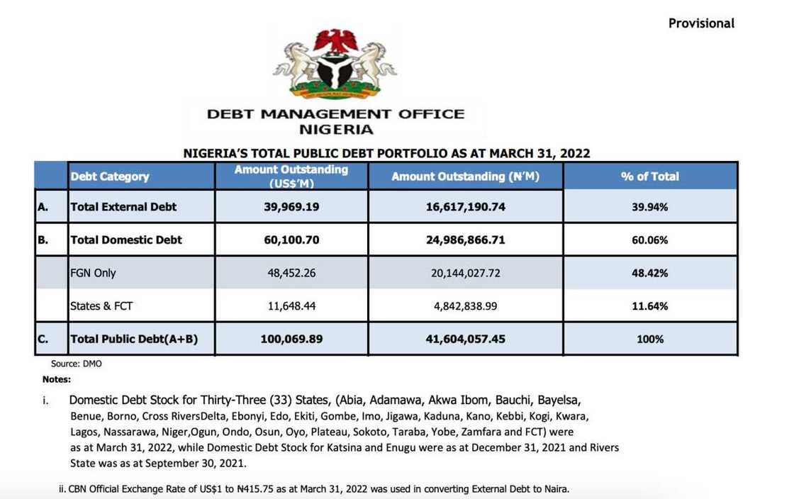 Debt service, DMO, debt Debt service, DMO, debt
