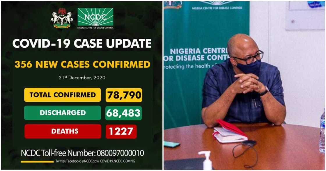 NCDC confirms 356 new cases of COVID-19 as death toll rises to 1,227