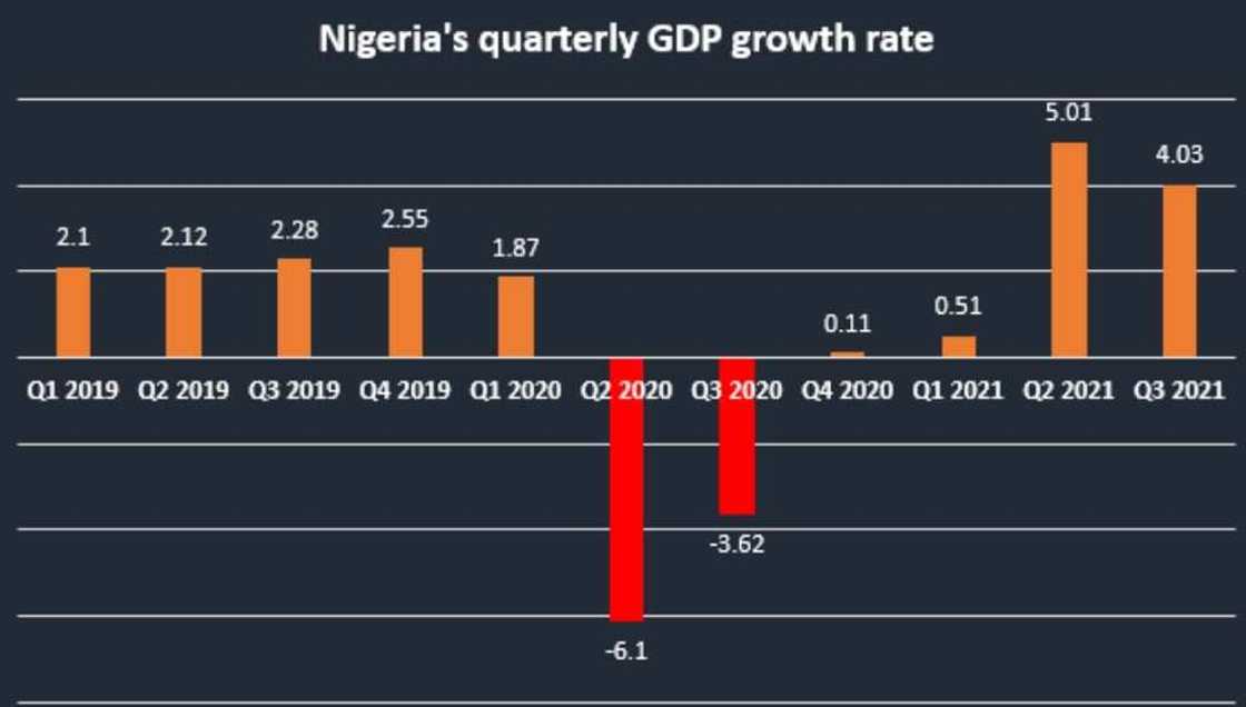 Labari mai dadi: Tattalin arzikin Najeriya ya karu da 4.03% inji rahoton NBS Labari mai dadi: Tattalin arzikin Najeriya ya karu da 4.03% inji rahoton NBS