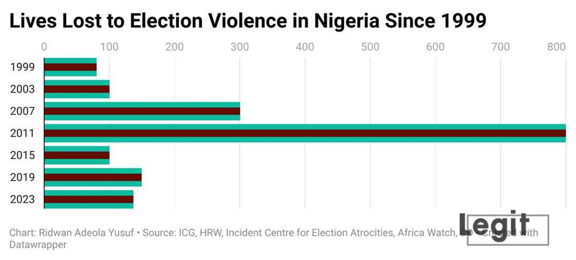 Killings during 2023 Nigerian elections Killings during 2023 Nigerian elections