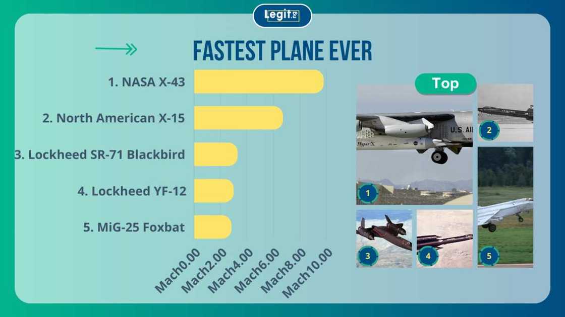 From (1-5 ) NASA X-43A, X-15, Lockheed SR-71A Blackbird, Lockheed YF-12A and MiG-25PU Foxbat