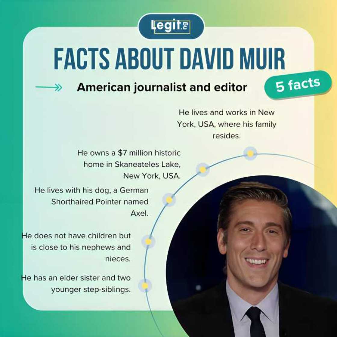 Is David Muir gay