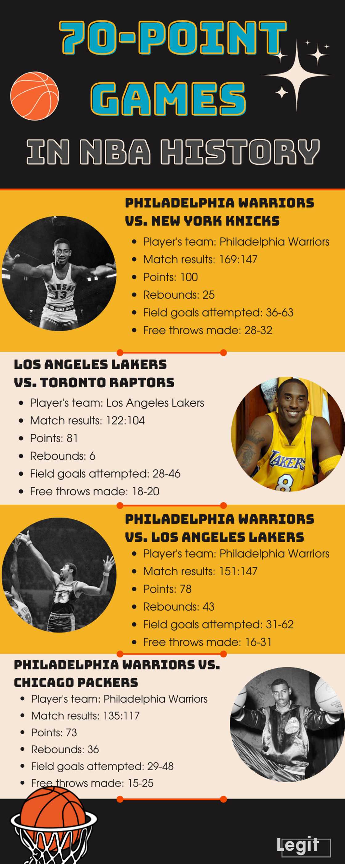 70-point games in NBA history