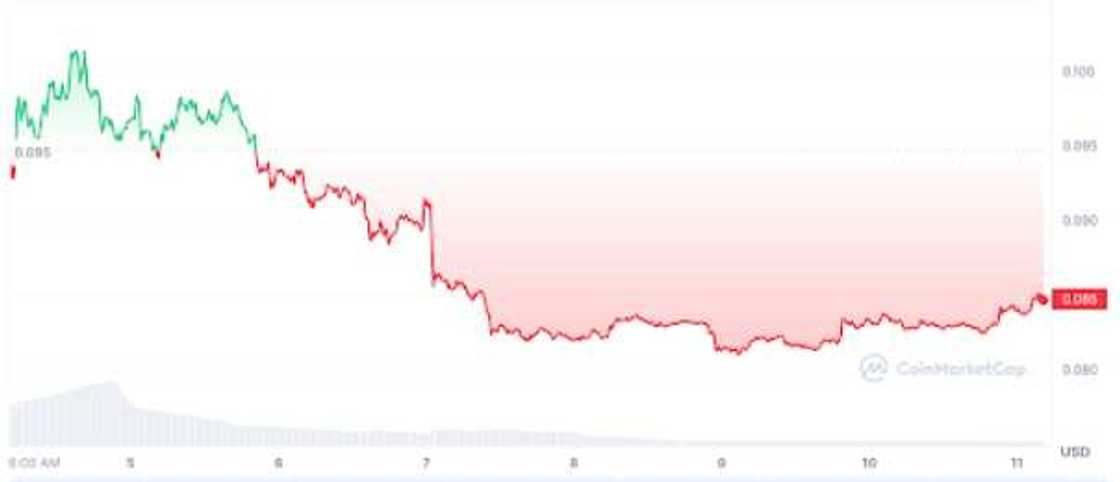 Dogecoin Price Prediction: DOGE Trading Volume Exceeds $500m as Market Cap Decreases