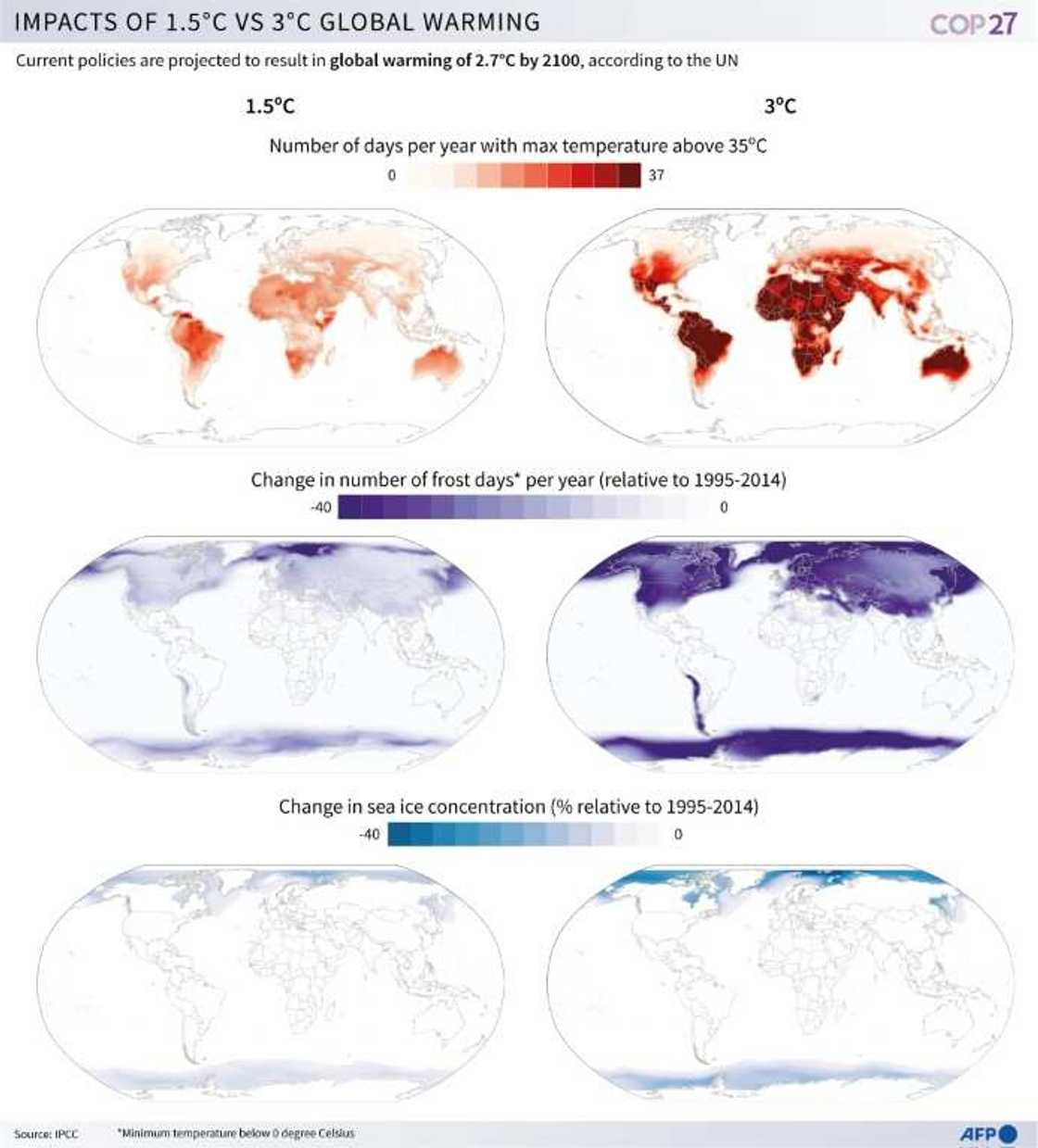 Impacts of 1.5 vs 3 ºC global warming