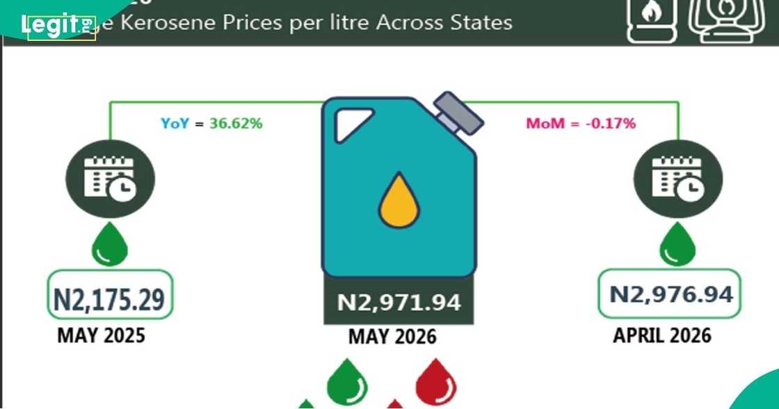 Latest NBS report reveals Nigeria’s kerosene price trend for May 2026. Latest NBS report reveals Nigeria’s kerosene price trend for May 2026.