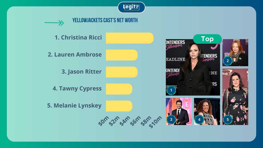The top five richest cast members of Yellowjackets, Christina Ricci, Lauren Ambrose, Jason Ritter, Tawny Cypress, and Melanie Lynskey