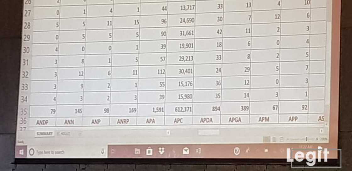 LIVE UPDATES: Day 2: Buhari continues to lead as results of more states are released