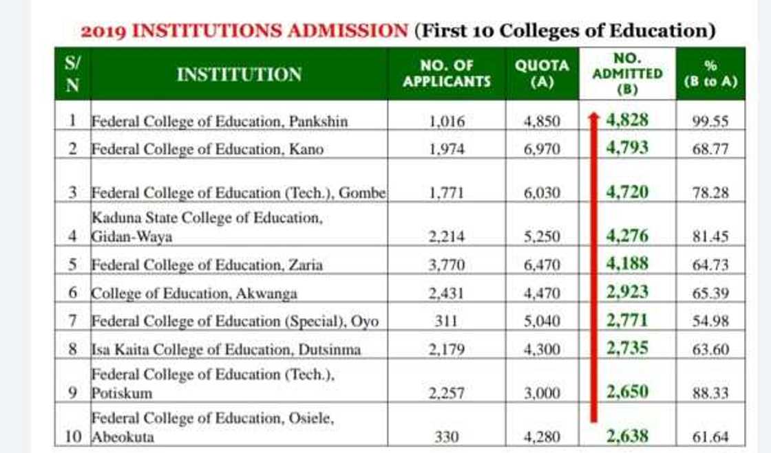 Jerin Kwalejojin koyan aikin malunta 10 da dalibai suka fi samun gurbin karatu a Najeriya a 2019
Hakkin Mallakar Hoto: Jaridar Premium Times Jerin Kwalejojin koyan aikin malunta 10 da dalibai suka fi samun gurbin karatu a Najeriya a 2019
Hakkin Mallakar Hoto: Jaridar Premium Times