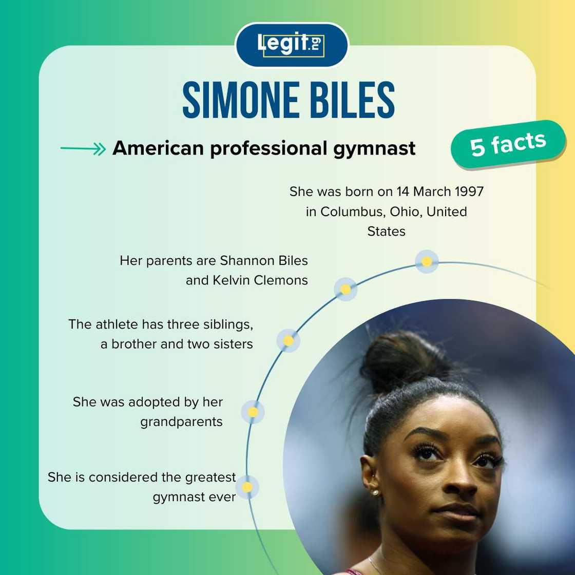Five facts about Simone Biles Five facts about Simone Biles