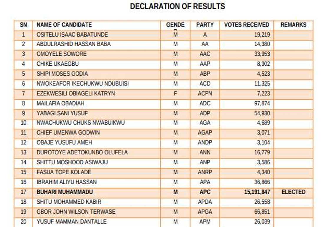 APC, PDP, Labour Party/Presidential Election Results