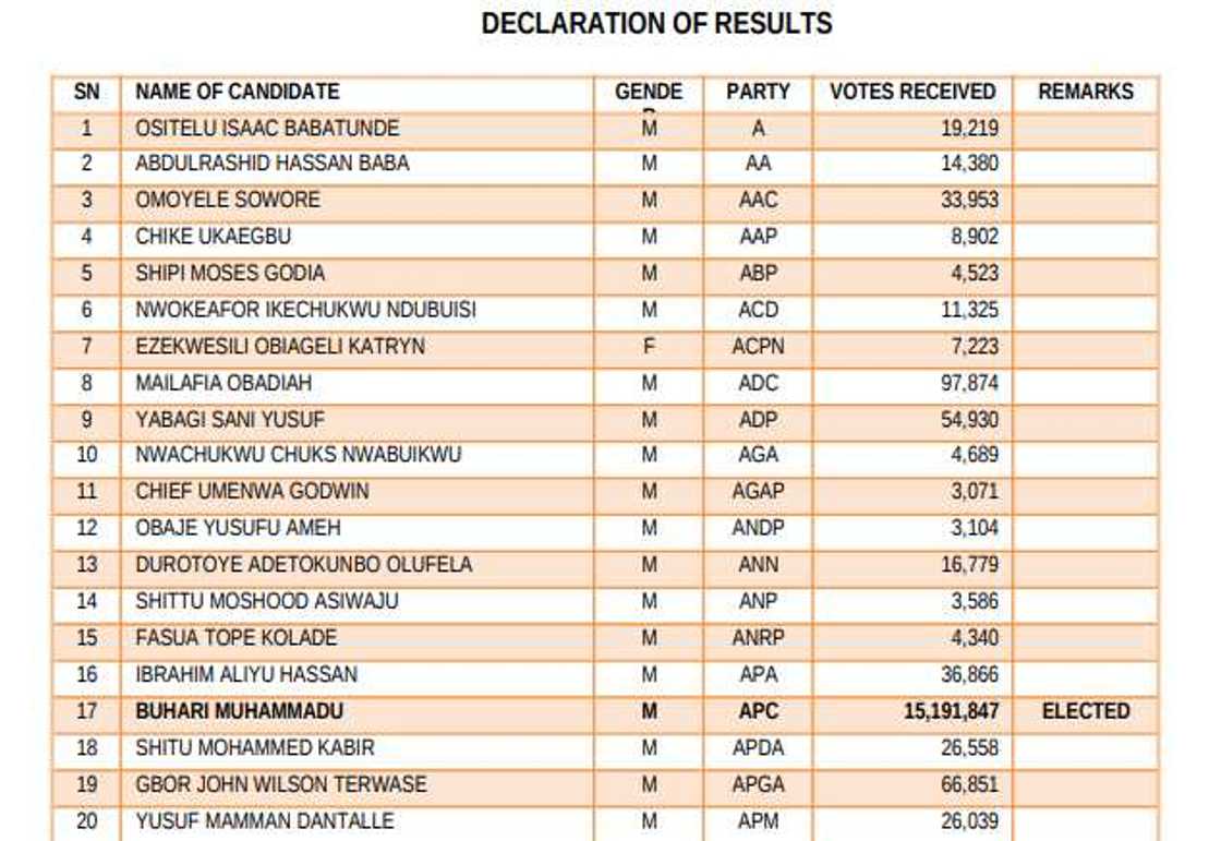 APC, PDP, Labour Party/Presidential Election Results APC, PDP, Labour Party/Presidential Election Results