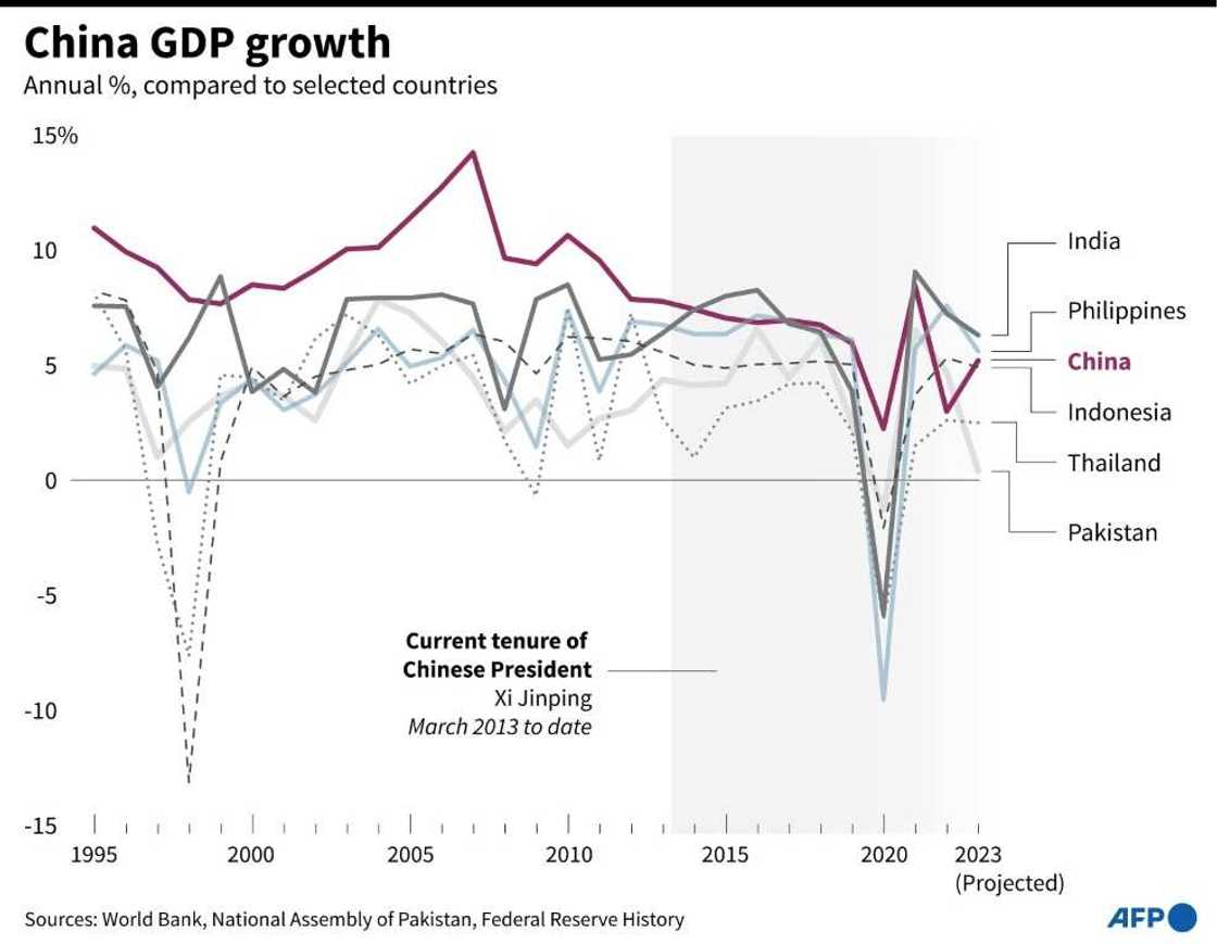 China GDP growth China GDP growth