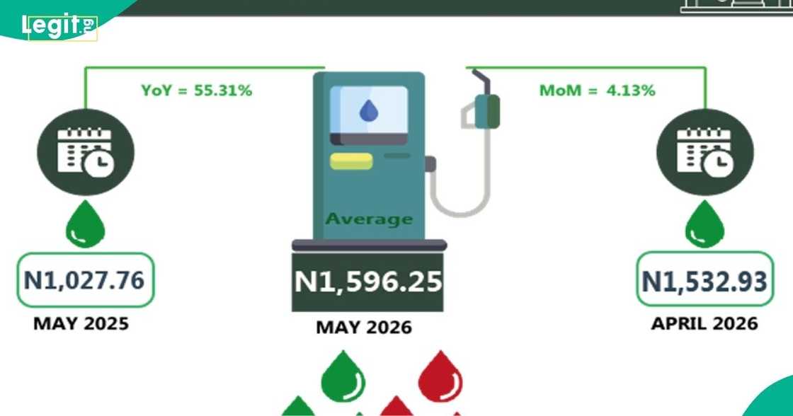 NBS: Nigerians paid N1,596 per litre for petrol in May 2026