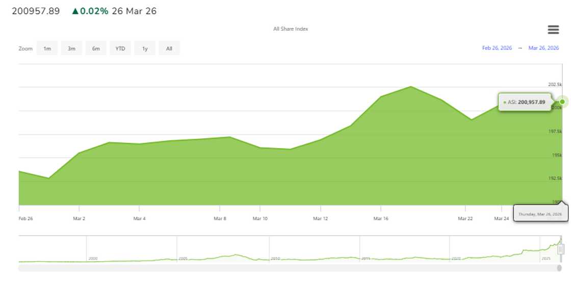 MTN Nigeria Communications Plc dominated trading value at N11.06 billion.