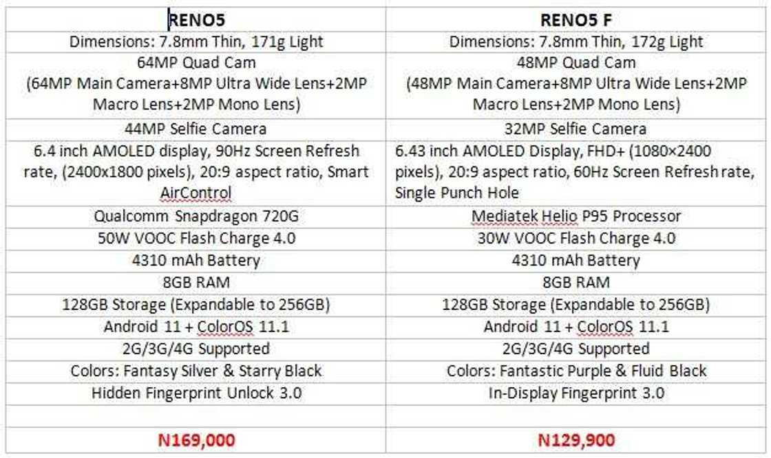 OPPO launches Reno5 Series today and here is a quick look