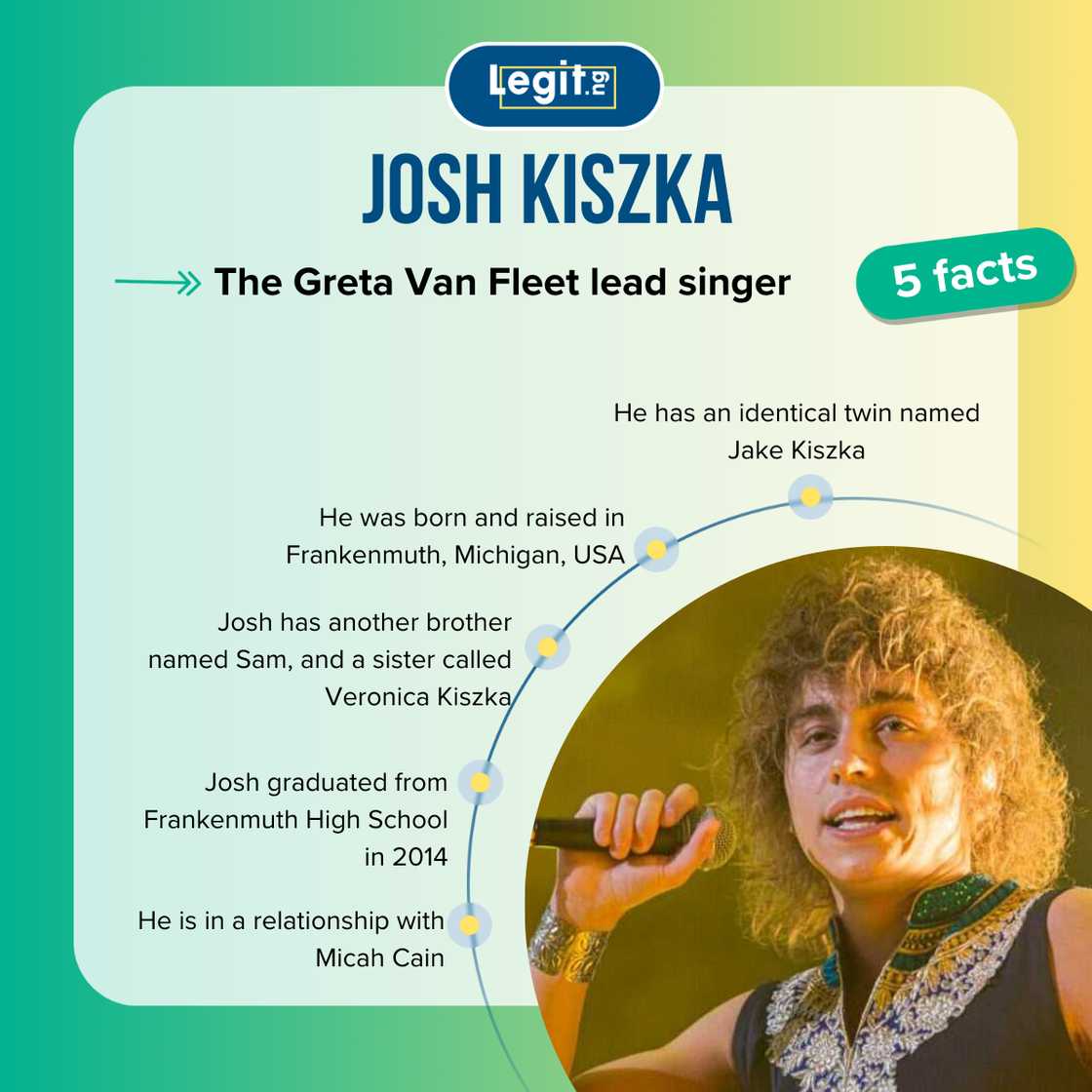 Top 5 facts about Josh Kiszka Top 5 facts about Josh Kiszka