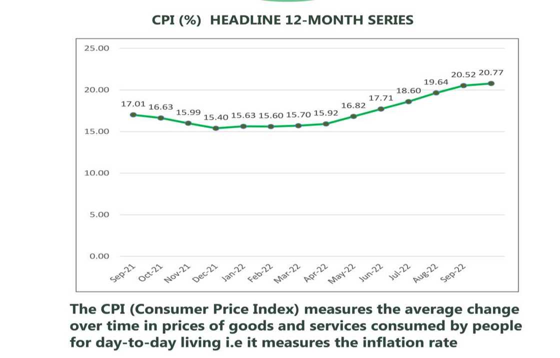 Nigeria's inflation rate for september