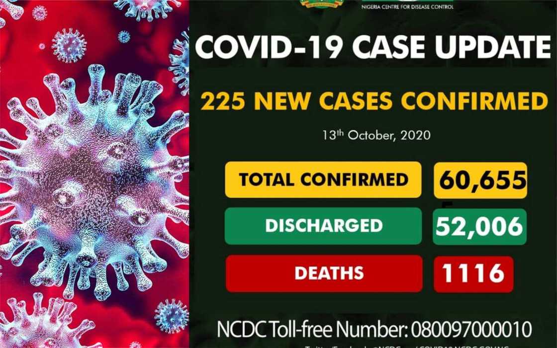 Yanzu yanzu: Sabbin mutane 225 sun kamu da cutar COVID-19, mutane 1116 sun mutu