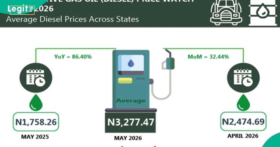 NBS reveals states where diesel prices hit record highs in May 2026 NBS reveals states where diesel prices hit record highs in May 2026