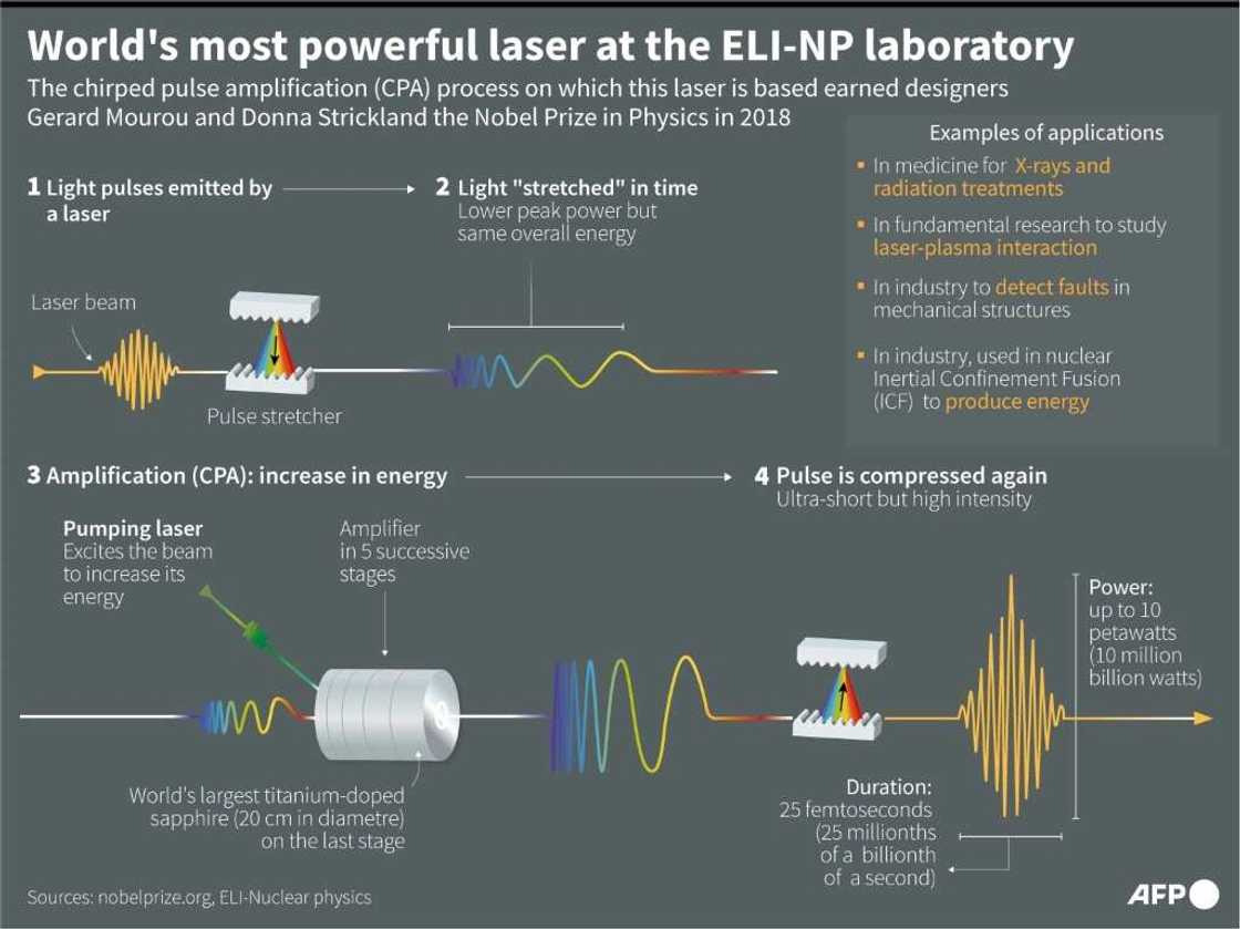 The world's most powerful laser is based on chirped pulse amplification (CPA)