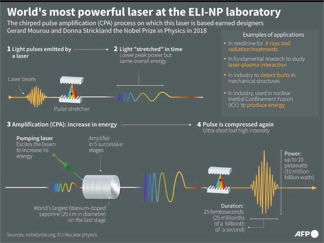 The world's most powerful laser is based on chirped pulse amplification (CPA) The world's most powerful laser is based on chirped pulse amplification (CPA)