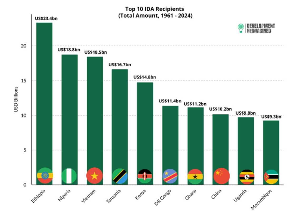 Biggest Beneficiaries of World Bank Funding