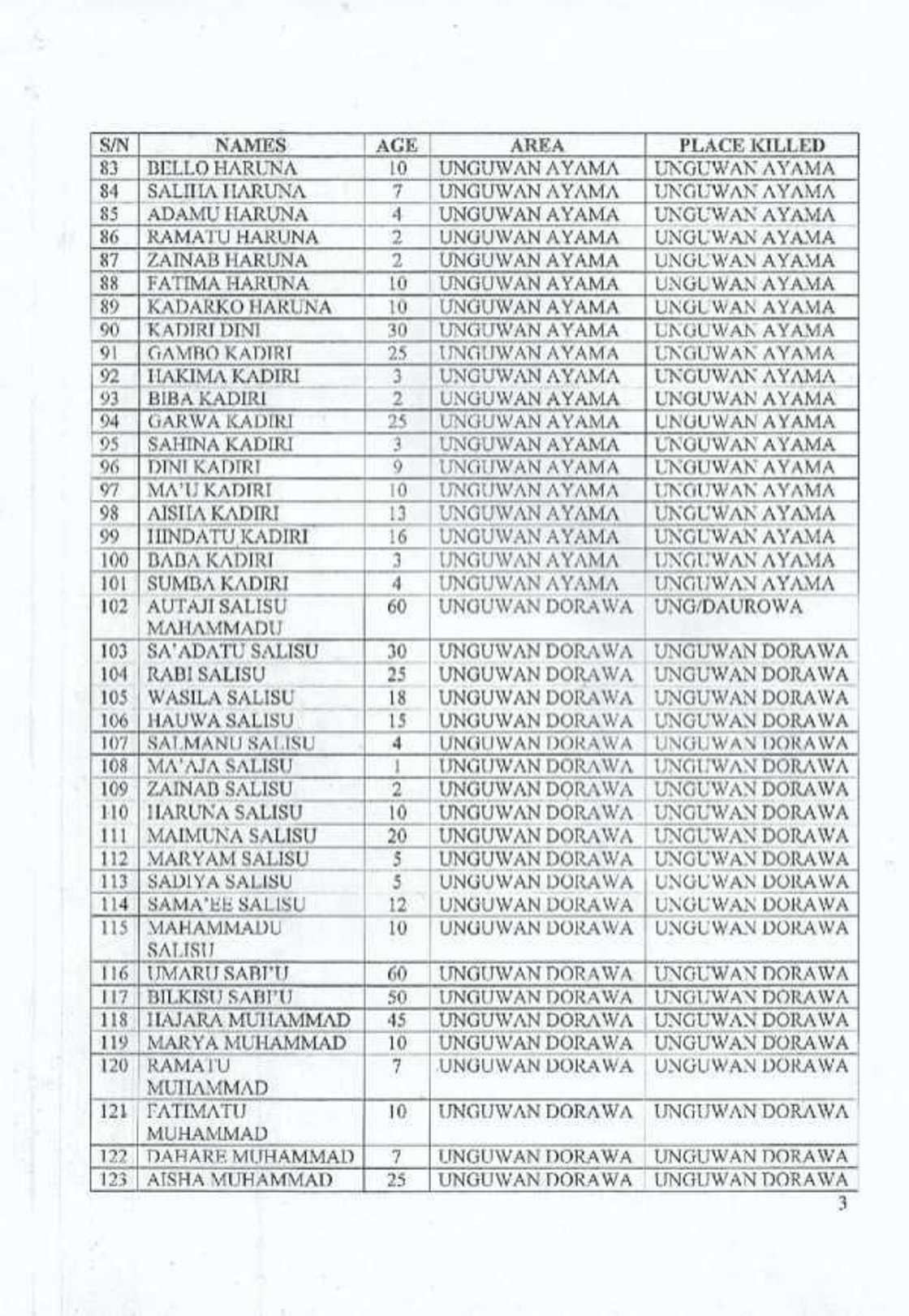 Kisan Kajuru: Miyetti Allah ta saki sunayen Fulani 131 da aka kashe a Kaduna Kisan Kajuru: Miyetti Allah ta saki sunayen Fulani 131 da aka kashe a Kaduna