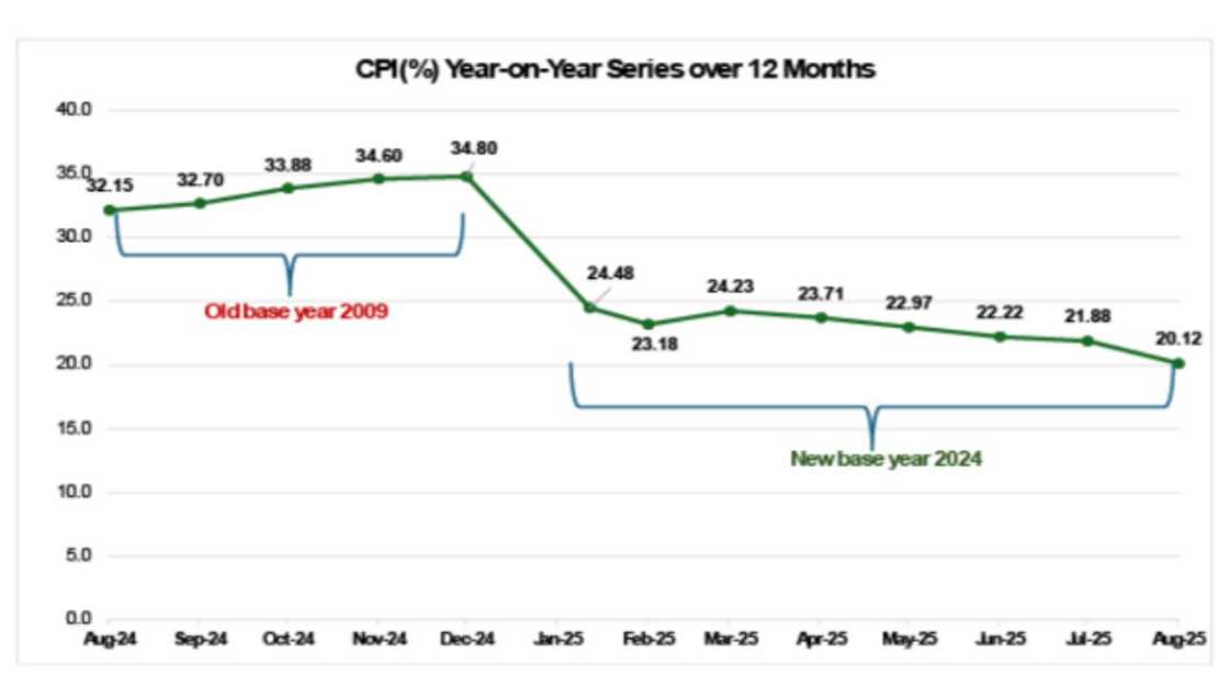 Nigeria's inflation is dropping after hitting record levels Nigeria's inflation is dropping after hitting record levels