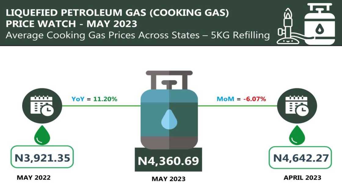 Cooking gas in Nigeria Cooking gas in Nigeria