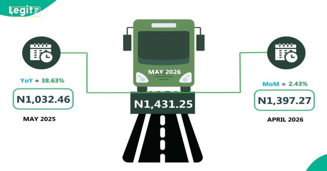 Transport costs continue to rise as Nigerians pay higher fares for bus journeys across states.