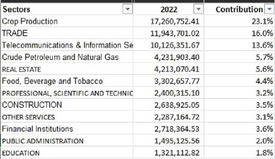 Trade, ICT, oil and 7 other top sectors of Nigeria’s economy