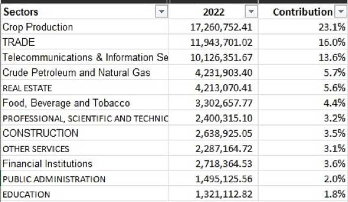Trade, ICT, oil and 7 other top sectors of Nigeria’s economy Trade, ICT, oil and 7 other top sectors of Nigeria’s economy