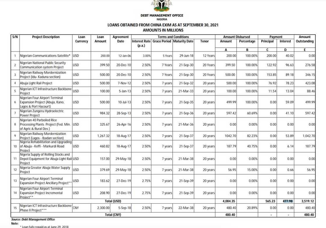 Railway, Satellite List Of 15 Projects Nigeria Agreed N2.50trn Loan With China For And How Much is repaid Railway, Satellite List Of 15 Projects Nigeria Agreed N2.50trn Loan With China For And How Much is repaid