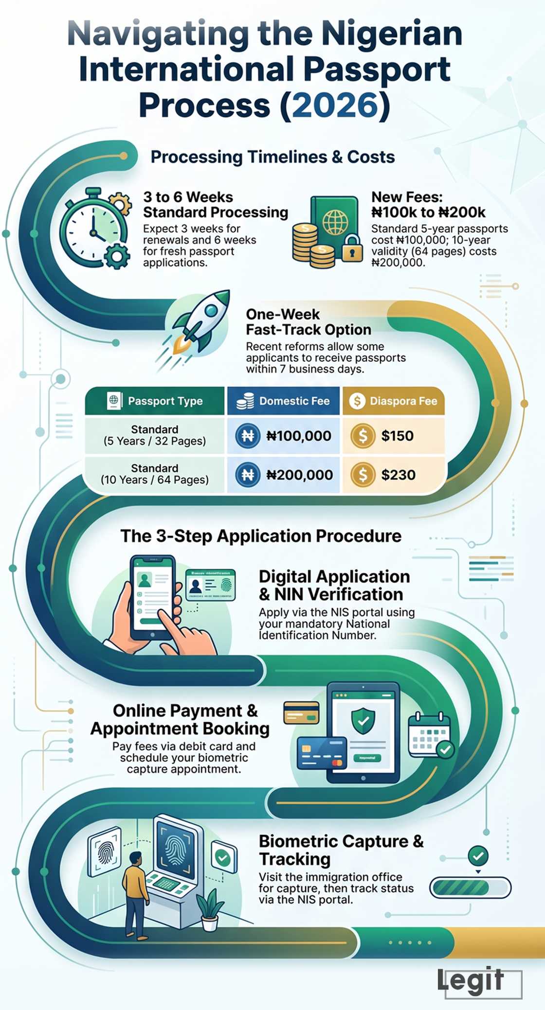 How long does it take to get an international passport in Nigeria How long does it take to get an international passport in Nigeria