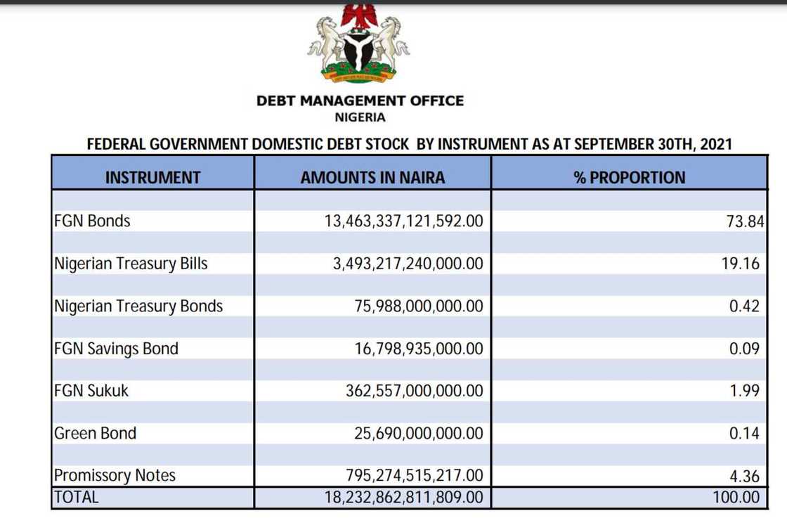 Federal govt counters IMF on suggestion that Nigeria will spend N93 of its N100 revenue on debt servicing Federal govt counters IMF on suggestion that Nigeria will spend N93 of its N100 revenue on debt servicing