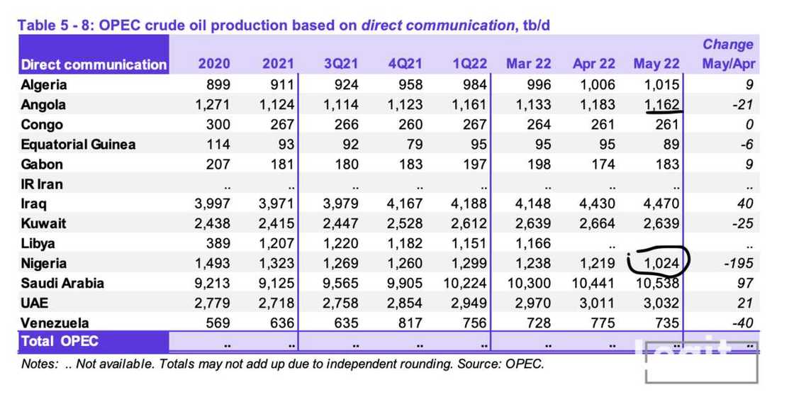 Nigeria oil production drops massively