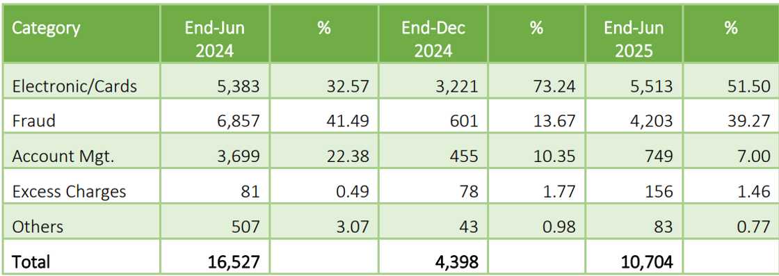 Electronic transactions, fraud top bank customers' complaints as CBN resolves 9,000 cases Electronic transactions, fraud top bank customers' complaints as CBN resolves 9,000 cases