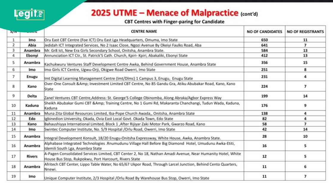 List of CBT centres that were involved in examination malpractices during the 2025 UTME exercise according to JAMB. List of CBT centres that were involved in examination malpractices during the 2025 UTME exercise according to JAMB.