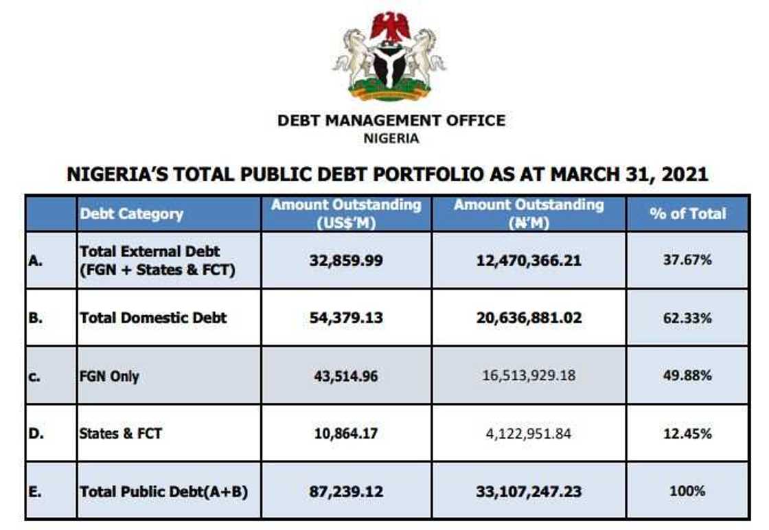 Breakdown of Nigeria's Total Debt