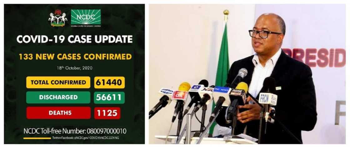 COVID-19: Sabbin mutane 133 sun kamu da Korona, mutane 2 sun mutu nan take COVID-19: Sabbin mutane 133 sun kamu da Korona, mutane 2 sun mutu nan take